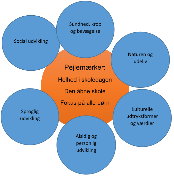 Model der udridser de fælles mål for DUS på Sofiendalskolen